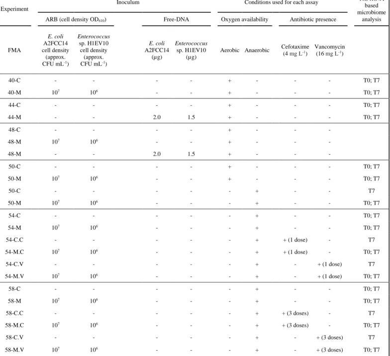 Table  1.  Composition  and  conditions  of  the  different  microcosm  assays.  Each  FMA  comprised 24 vials (12 non-inoculated - C and 12 inoculated - M)