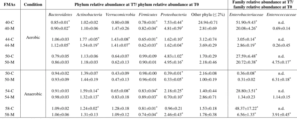 Table 2. Microcosm effect in fecal microcosm assays (FMAs) based on a single healthy donor aged 40, 44, 50, 54 and 58 months