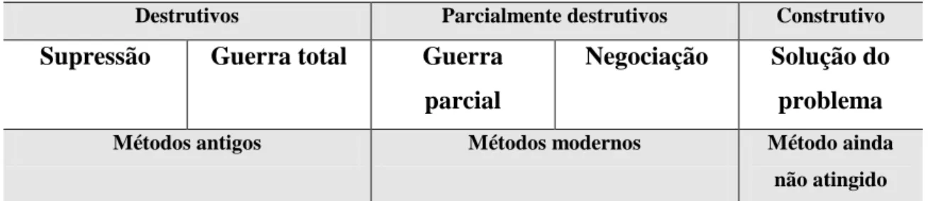 Figura 3 – Situações de conflito e métodos de resolução 