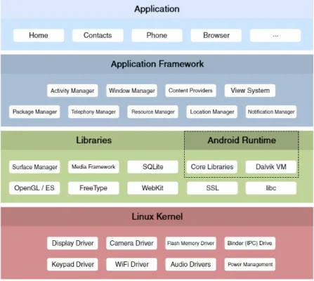 Figure 2.1: Android Arquitecture