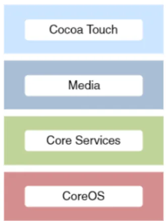 Figure 2.2: iOS Arquitecture