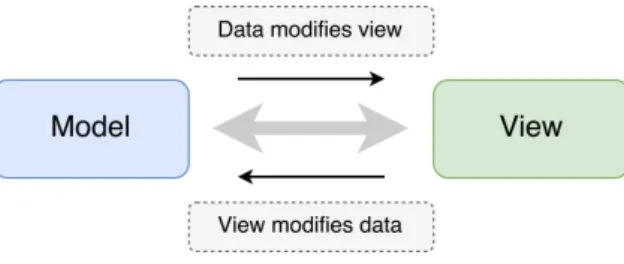 Figure 3.2: Two-way data binding.