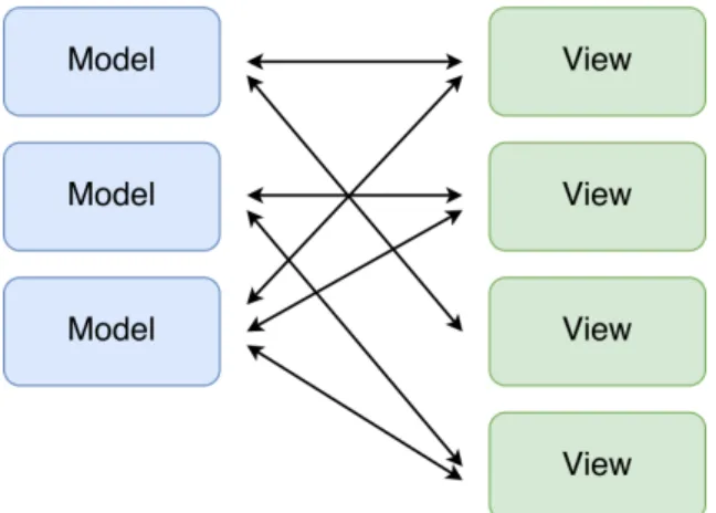 Figure 3.3: Complex MVC application.