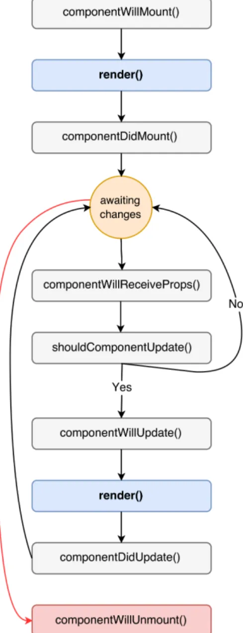 Figure 3.5: Components’ lifecycle methods.