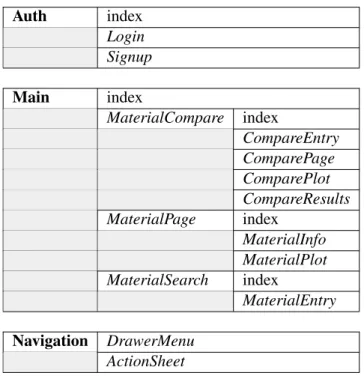 Table 4.1: Hierarchical list of components