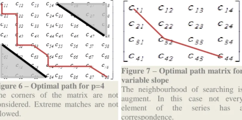 Figure 6 – Optimal path for p=4   The  corners  of  the  matrix  are  not  considered