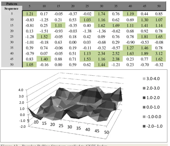 Figure 12 – Regular Rolling Strategy applied to SX5E Index 