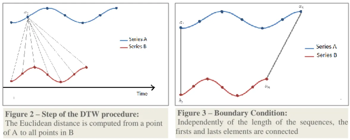 Figure 4 – Optimal Path in an accumulated cost matrix.  