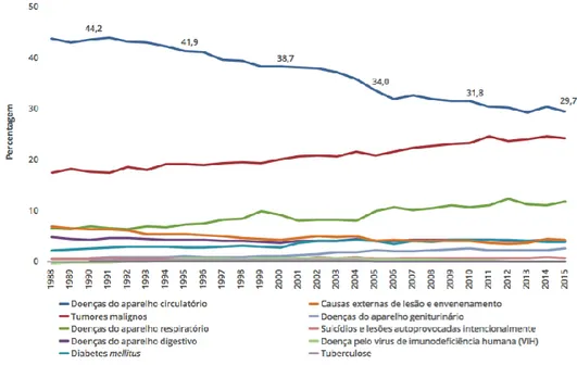 Gráfico 1 – Evolução da proporção de óbitos pelas principais causas de morte em Potugal (%) entre  1988 e 2015, (Direção Geral de Saúde, 2017)