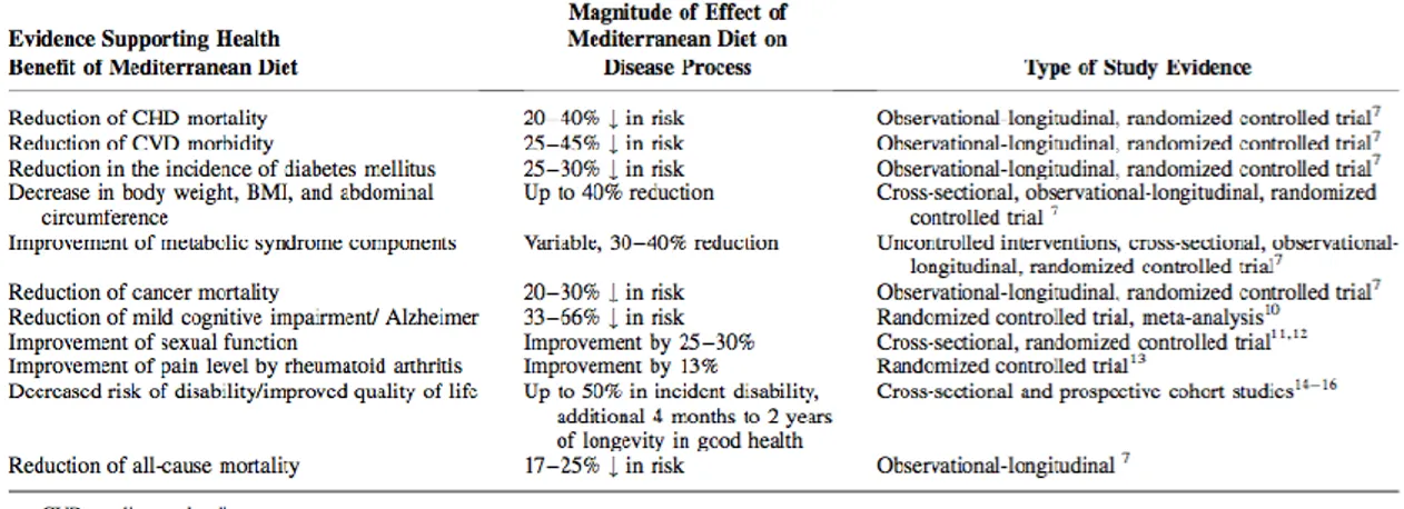 Tabela 4 – Resumo dos benefícios da dieta mediterrânica, (Korre et al., 2016). 