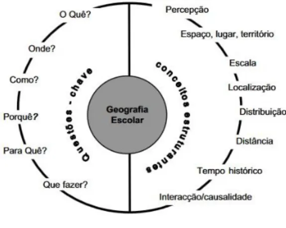 Figura 1 – Questões-chave e conceitos  estruturantes da geografia escolar 