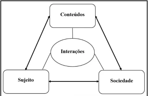 Figura 2: As quatro componentes das teorias da educação 