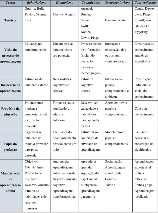 Tabela 2: Teorias de aprendizagem e elementos estruturantes 