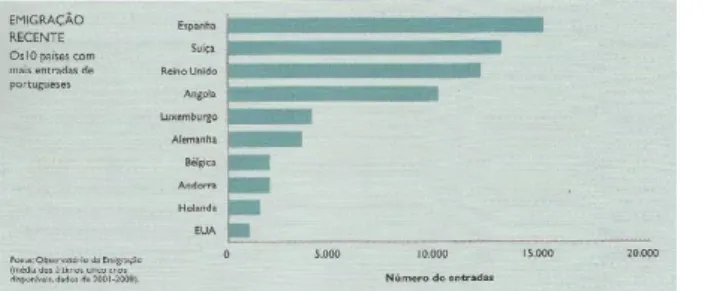 Figura 7 – Emigração recente: os dez  países com maiores entradas de  portugueses 