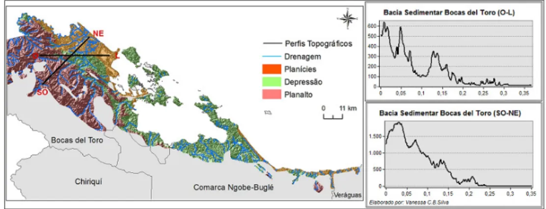Figura 11: Perfis Topográficos da Bacia Sedimentar Noroeste Bocas Del Toro (CS-1) 