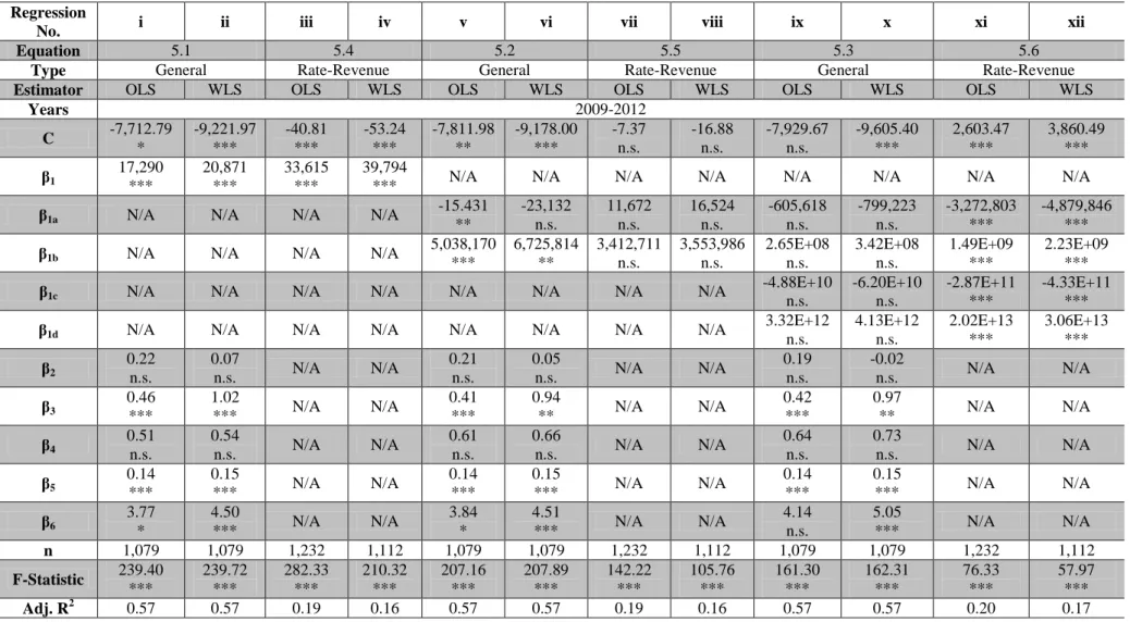 Table 5: Results for Models i-xii 