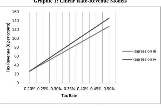 Graphic 1: Linear Rate-Revenue Models