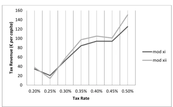 Graphic 3: Fourth-Degree Rate-Revenue Models 