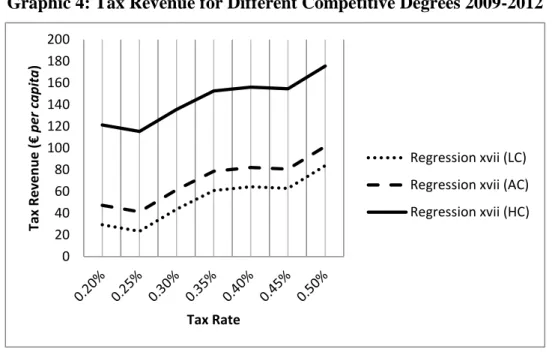 Graphic 4: Tax Revenue for Different Competitive Degrees 2009-2012