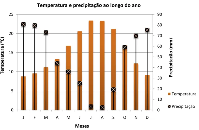 Gráfico 1: Relação entre a temperatura e a precipitação durante o ano, em Évora  