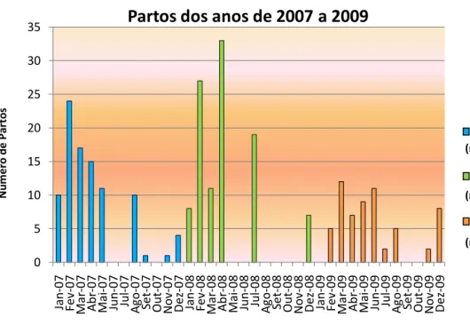 Gráfico 2: Ocorrência de partos ao longo de 2007, 2008 e 2009 (n=121 vacas para cada ano)