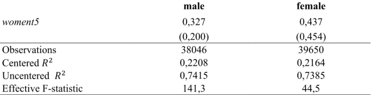 Table 11: Instrumental Variables estimates - “Men make better business executives than  women”  male  female  woment5  0,327  0,437  (0,200)  (0,454)  Observations  38046  39650  Centered 