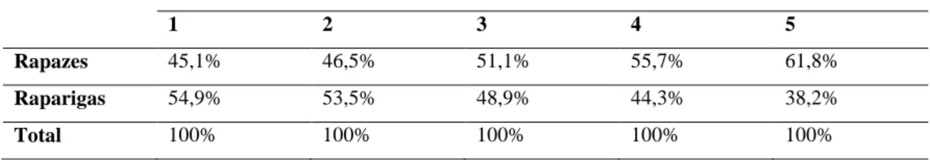 Tabela 2.  Resultados da 1ª fase do Exame de Matemática do 4º ano (2014) por nível e género