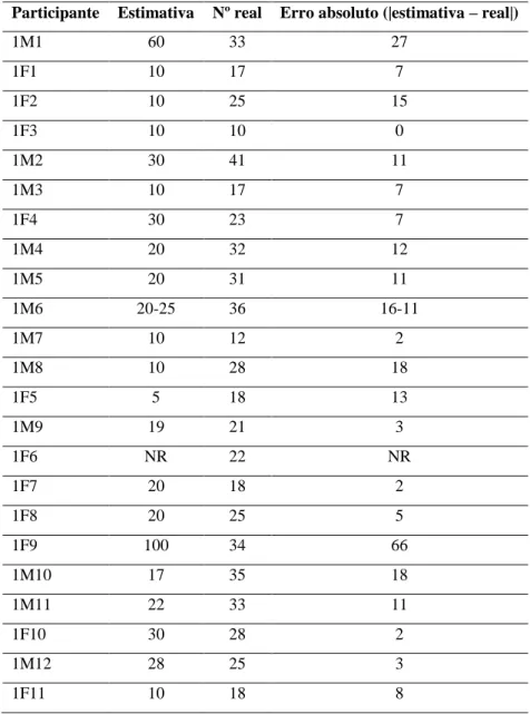 Tabela da estimativa dos participantes 