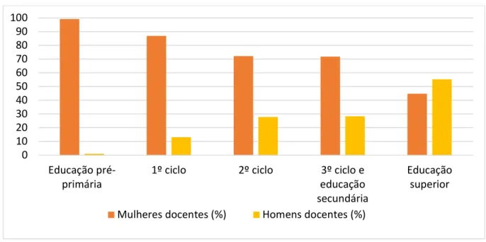 Figura 1. Percentagem de mulheres e homens no sistema educativo português em 2017 (Pordata,  2017a, 2017b, 2017c)