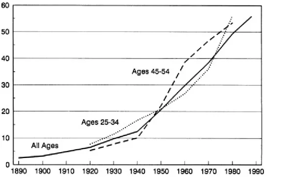 Figura 5. Percentagem da participação das mulheres no mercado de trabalho, desde 1890 até 1990  (Goldin, 1991) 