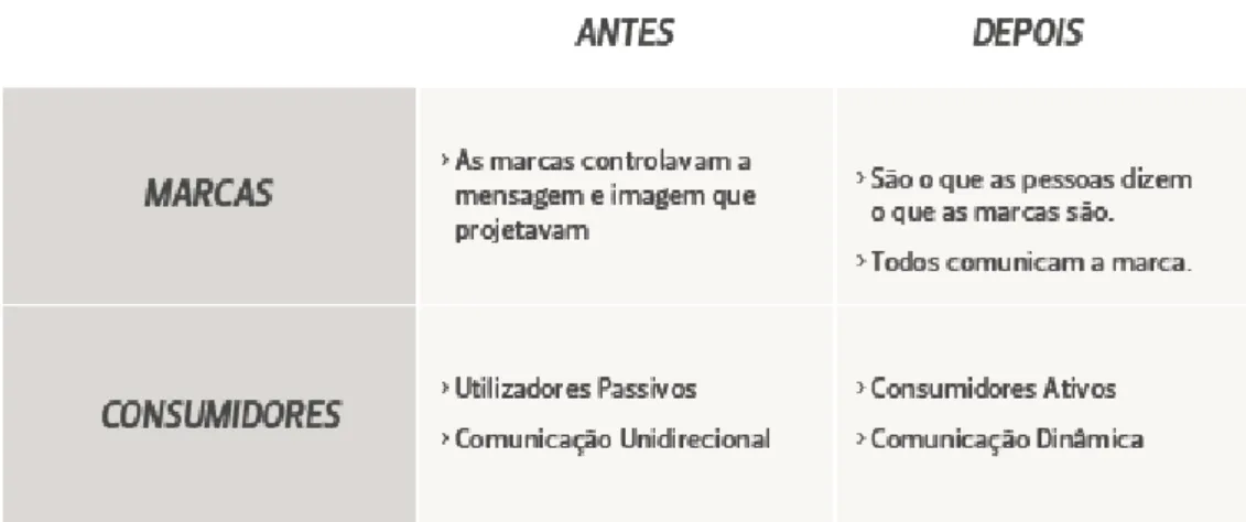 Figura 7: Transformações nas marcas e nos consumidores (Controlinveste, 2012). 