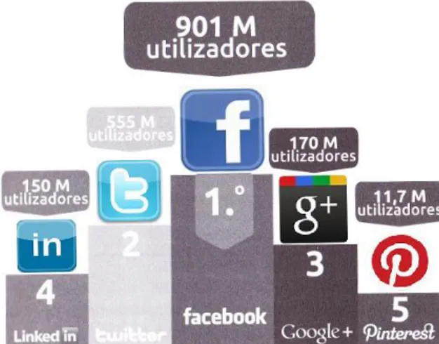 Figura 9: Número de utilizadores nas redes sociais, adaptado de Afonso e Borges (2013: 135)