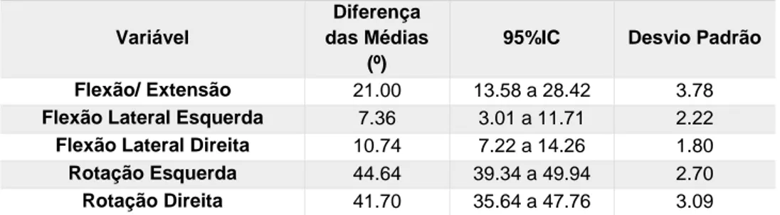 Tabela 6 - Diferença das médias das ADM entre o Sistema Optitrack e o Sistema BITalino R-IoT 