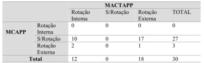 Tabela 8 – Tabela de Contingência relativa à avaliação da Rotação Interna-Externa através do MCAPP e  do MTAPP 