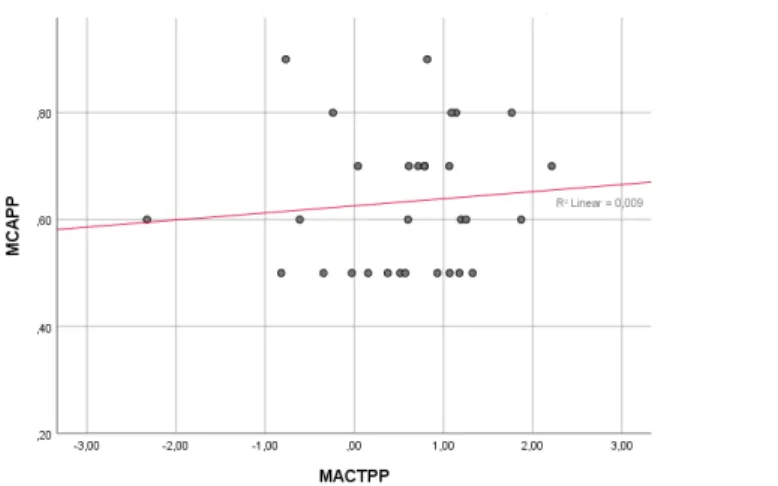 Figura 2 – Gráfico de dispersão de resultados relativos à avaliação do Desvio através do pelo MCAPP e  MTAPP 