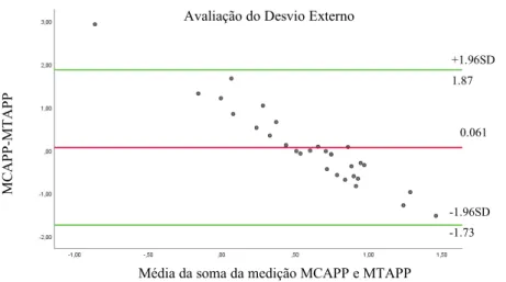 Figura 3 – Diagrama de Bland Altman para 95% dos LDC da avaliação do desvio interno-externo através  do MTAPP e do MCAPP 