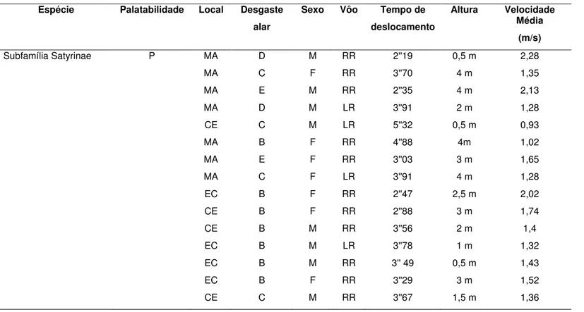 Tabela 2: Média ± erro  padrão dos parâmetros biológicos avaliados para cada  espécie  de borboleta  estudada  e  resultado do teste Q de Cochran e valores de p
