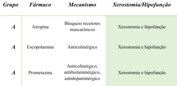 Tabela 3 - Fármacos do grupo A, mecanismo patofisiológico e xerostomia. 
