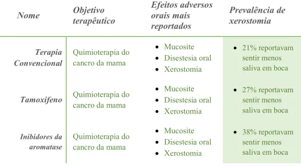 Tabela  5  -  Quimioterapia  do  cancro  da  mama  e  os  seus  efeitos  adversos  orais  reportados  com  maior  frequência (Taichman et al., 2018)