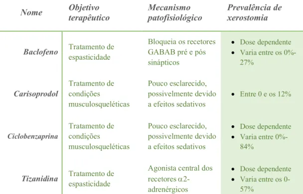 Tabela 6 - Fármacos pertencentes ao grupo M com associação a sintomas de xerostomia.  