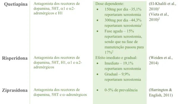 Tabela 7 - Fármacos do subgrupo N05 e a sua relação com a xerostomia ou sialorreia. 