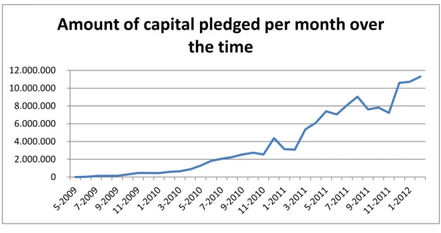 Figure 6 - Amount of total capital pledged per month over the time 