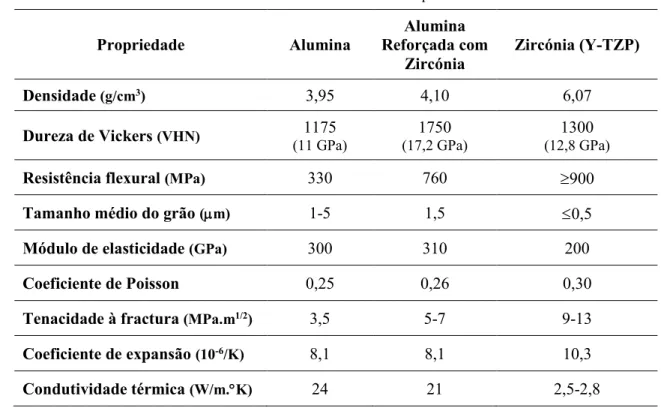 Tabela  1 - Propriedades físicas da  alumina, alumina reforçada  com zircónia  e  3Y-TZP  (Adaptada  de  Anusavice et al., 2013).