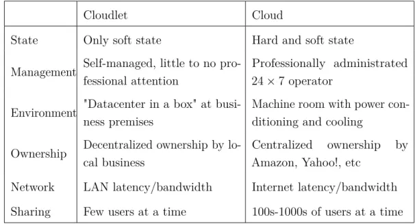 Table 2.1: The difference between the Cloudlet and the Cloud