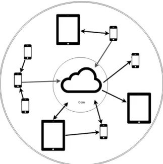 Figure 2.1: Example of an edge-cloud architecture