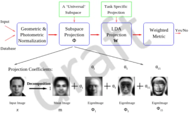 Figure 2.8: The subspace LDA face recognition system. Adapted from [32].