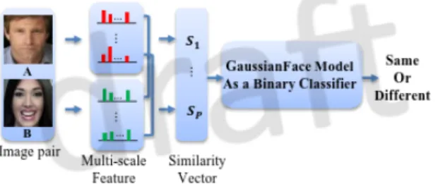 Figure 2.9: Gaussian Faces implemented as a binary classifier. Adapted from [33].