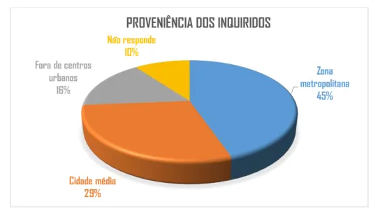 Gráfico 3 | Proveniência dos inquiridos  Fonte: produção própria 