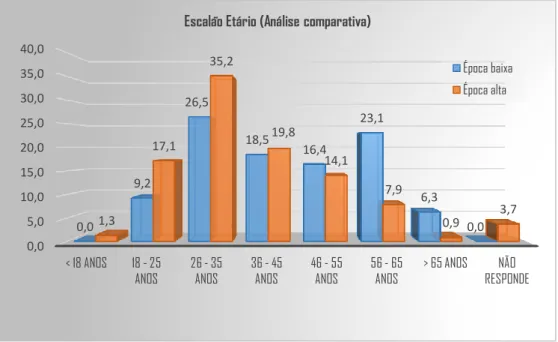 Gráfico 5 | Escalão etário. Análise comparativa  Fonte : produção própria 