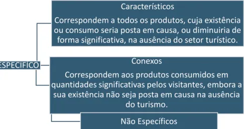 Figura 1 | Classificação das atividades económicas e dos bens e serviços que integram a  oferta turística proposta em Tourism Satellite Account